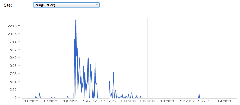 Time spent on craigslist.org