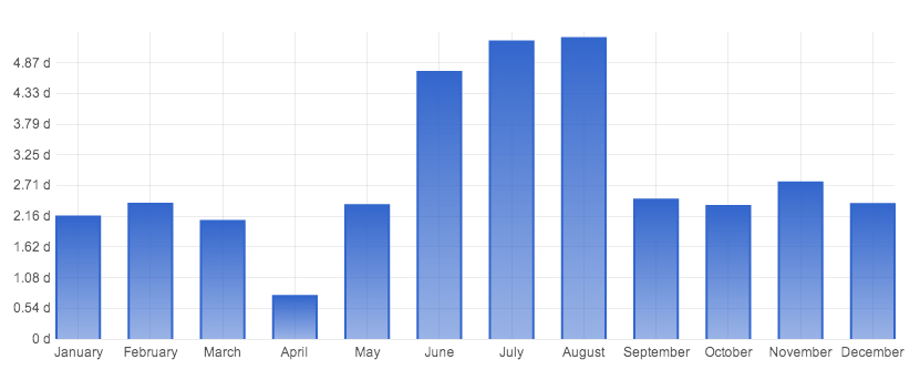 Internet usage from May 2012-April 2013