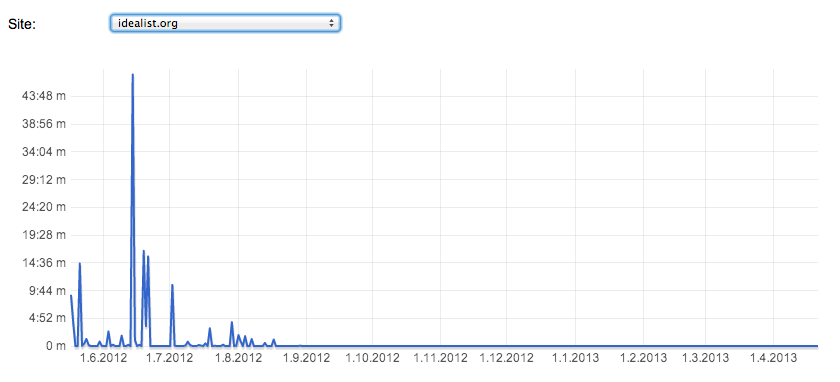 Time spent on idealist.org