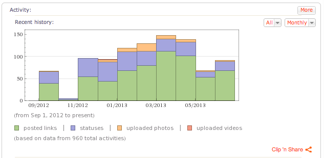 Weekly breakdown of content posted