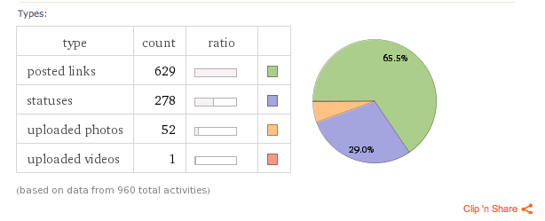 pie chart of what is posted