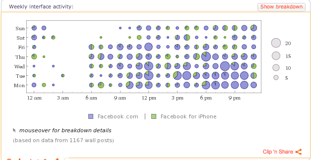 time of day activity