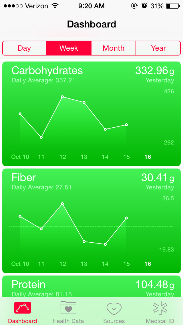 Apple’s healthkit app displaying my recent carbohydrate and fiber intake.