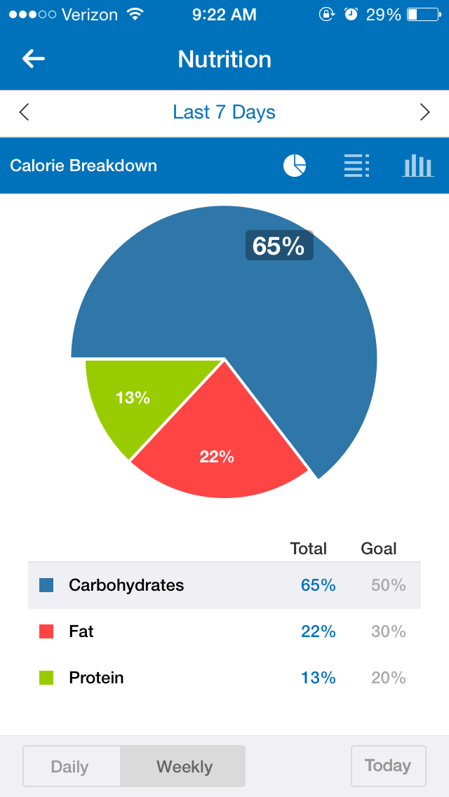 A pie chart of my carbohydrate, fat, and protein intake from the last week. 