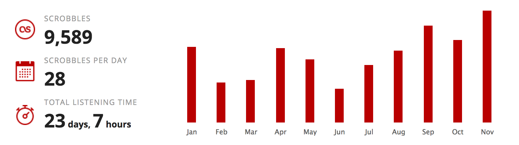 Last.fm charts showing listening activity for 2016, with 9589 total scrobbles, an average of 28 scrobbles per day, and a total listening time of 23 days and 7 hours. There’s also a column chart with no axes, showing generally low listening patterns in february, march, and june, with middling ones in may july and august, higher ones in january, april, and october, and the highest listening months of september and november.