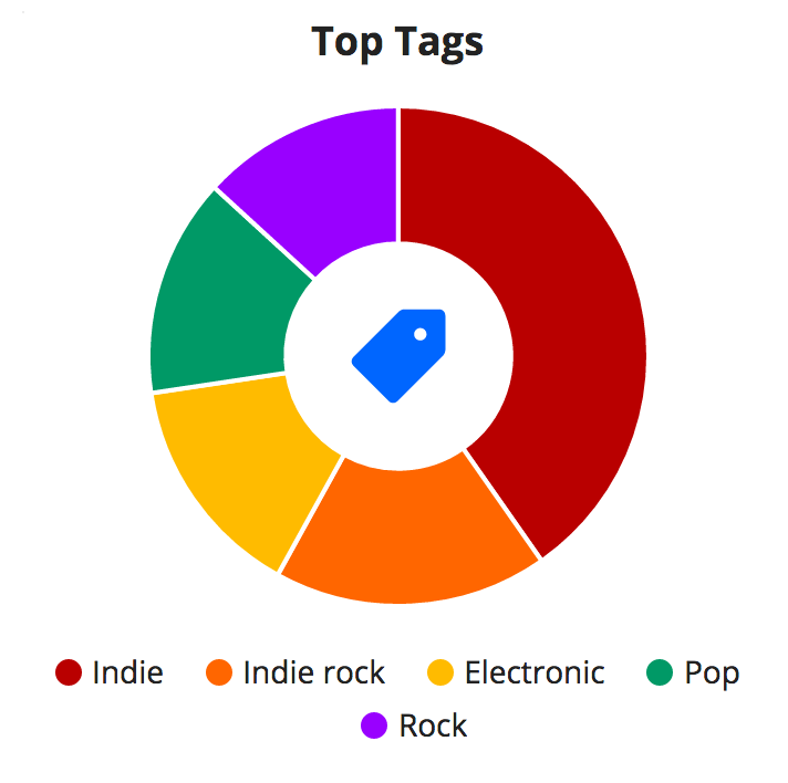 Screenshot of last.fm showing a donut chart of top tags of music I listened to, with indie being nearly half the donut, followed by indie rock, electronic, pop, and rock with nearly equal remaining slices.