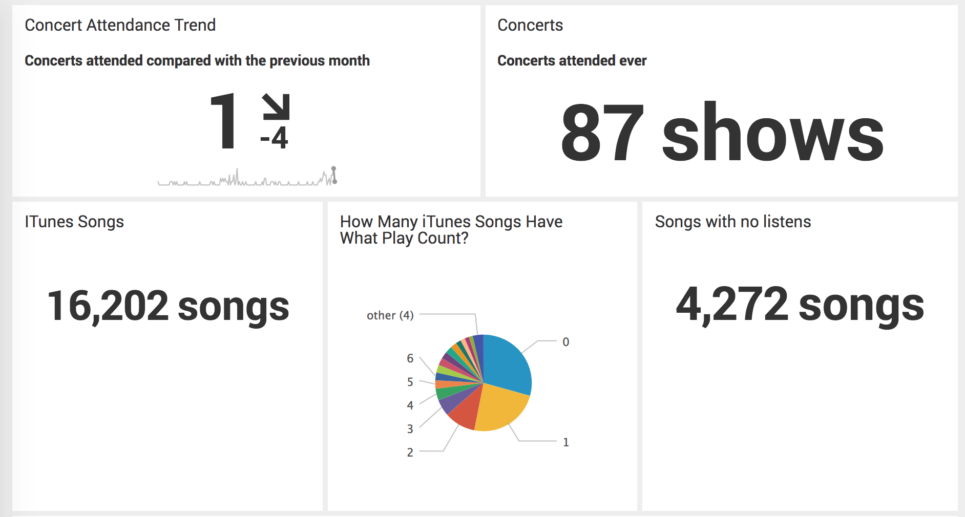 Screen image showing 5 dashboard panels. Clockwise, the upper left shows a trending indicator of concerts attended per month, displaying 1 for the month of December and a net decrease of 4 from the previous month. The next shows the overall number of concerts attended, 87 shows. The next shows the number of iTunes library songs with no listens: 4272. The second to last shows a pie chart showing that nearly 30% of the songs have 0 listens, 23% have 1 listen, and the rest are a variety of listen counts. The last indicator shows the total number of songs in my iTunes library, or 16202.