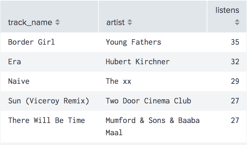 Table showing top songs and the corresponding artist and listen count for the song. Border Girl by Young Fathers with 35 was first, followed by Era by Hubert Kirchner with 32, Naive by the xx with 29, Sun (Viceroy Remix) by Two Door Cinema Club with 27 and There Will Be Time by Mumford & Sons with Baaba Maal also with 27 listens.