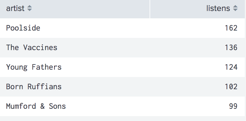 Table showing my top artists and their listens, Poolside with 162 listens, The Vaccines with 136, Young Fathers with 124, Born Ruffians with 102 and Mumford and Sons with 99 listens.