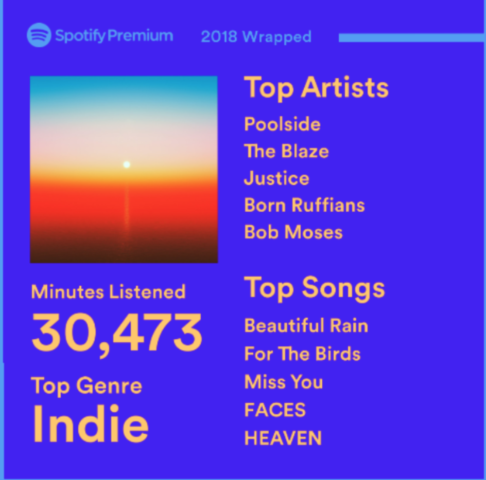 Top Artists are Poolside, The Blaze, Justice, Born Ruffians, and Bob Moses. Top Songs are Beautiful Rain, For the Birds, Miss You, Faces, and Heaven. I listened for 30.473 minutes, and my top genre was Indie.