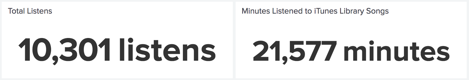 Screen capture showing total listens of 10,301 and total minutes listened to itunes library songs as 21,577 minutes.