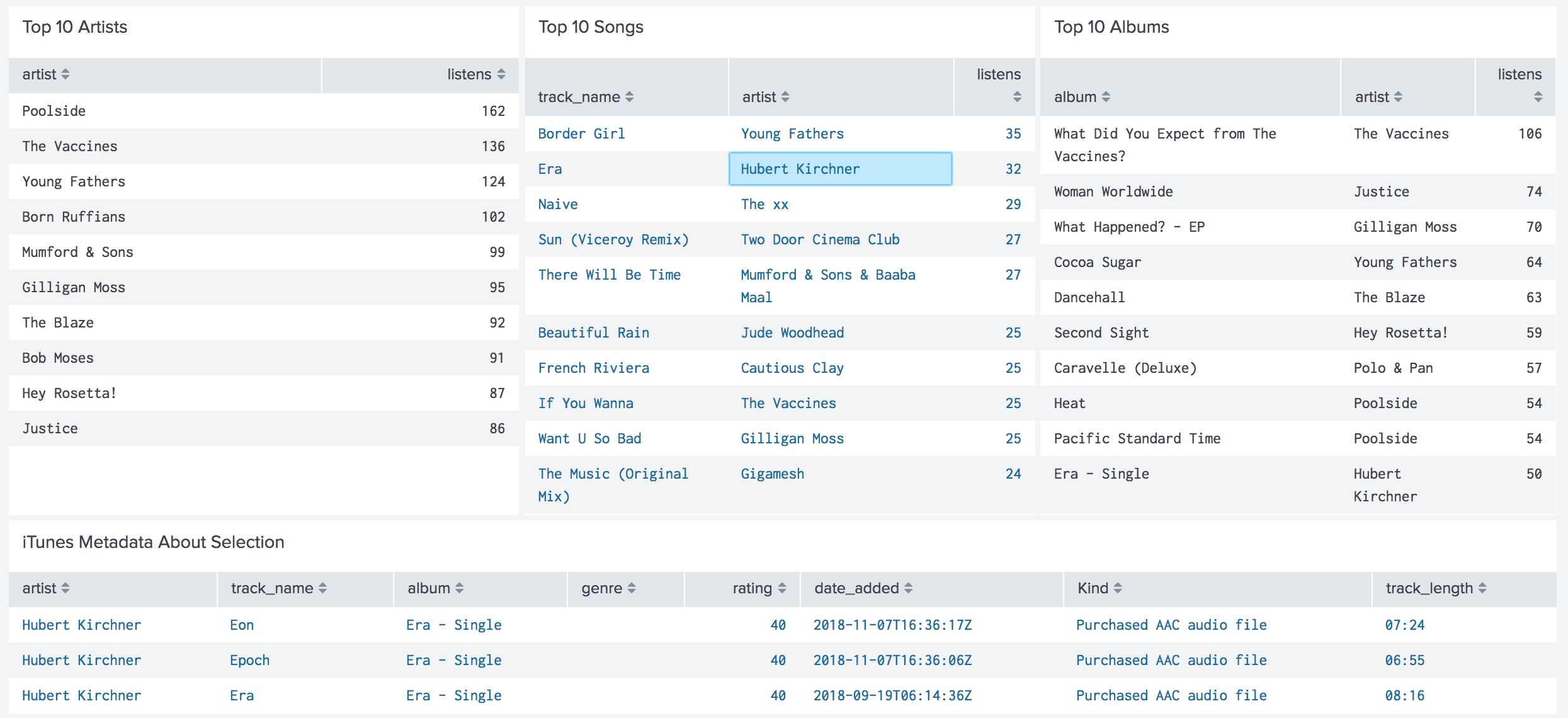 Screen capture displaying top 10 artists, top 10 songs, top 10 albums of the year, with the artist Hubert Kirchner selected in the top 10 song list, with additional metadata about songs by Hubert Kirchner listed in a table below the top 10 lists, showing 3 songs by Hubert Kirchner along with the album, genre, rating, date_added, Kind, and track_length for the songs. Other highlights described in text.