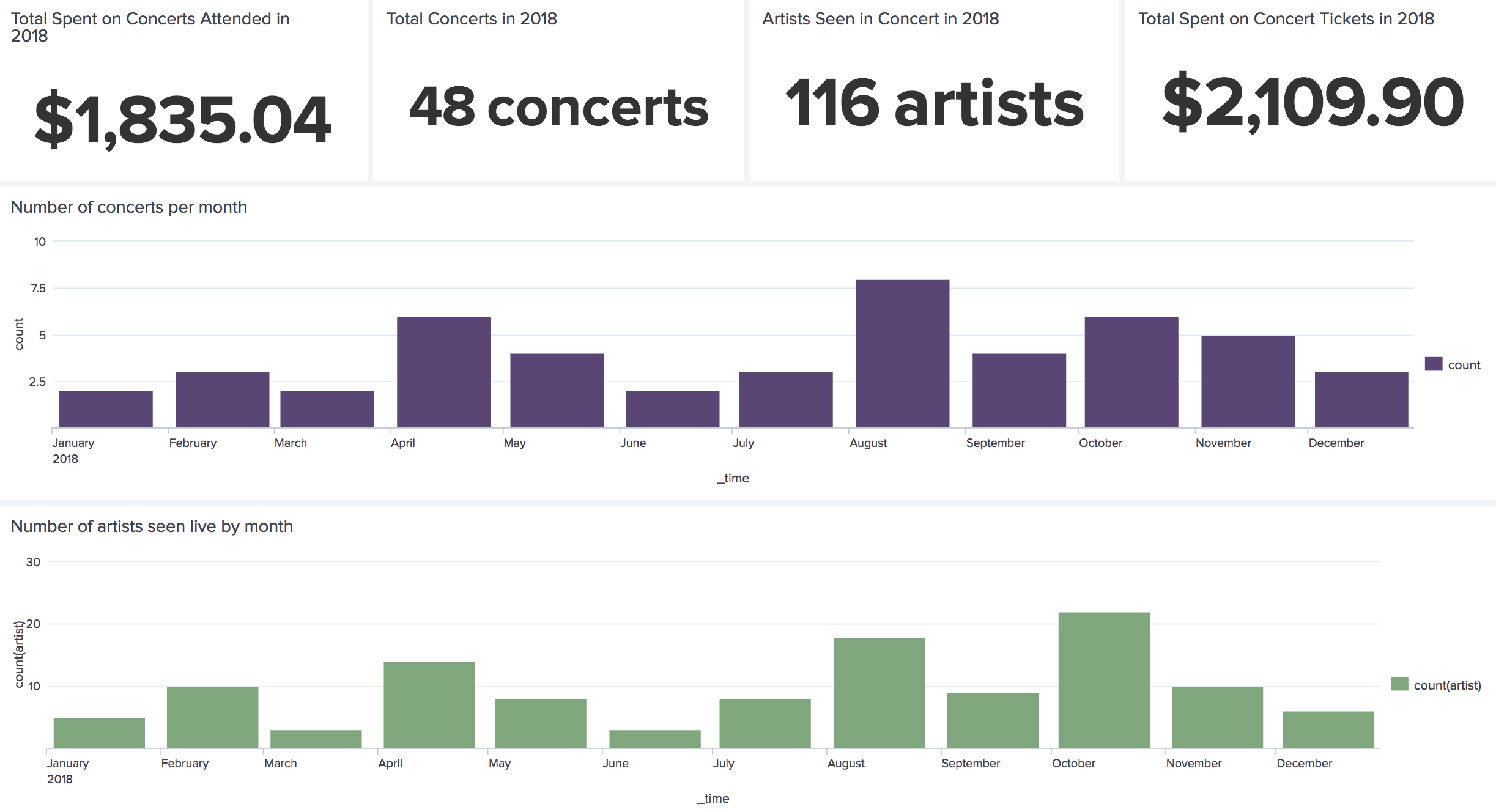 Screen capture of 4 single value data points, followed by 2 bar charts. Single value data points are total spent on concerts attended in 2018 ($1835.04), total concerts in 2018 (48), artists seen in concert in 2018 (116 artists), and total spent on concert tickets in 2018 ($2109). The first bar chart shows the number of concerts attended per month, 2 in January, 3 in February, 2 in March, 6 in April, 4 in May, 2 in June, 3 in July, 8 in August, 4 in September, 6 in October, 5 in November, and 3 so far in December. The last bar chart is the number of artists seen by month: 5 in Jan, 10 in Feb, 3 in March, 14 in April, 8 in May, 3 in June, 8 in July, 18 in August, 9 in Sep, 22 in Oct, 10 in Nov, 6 in December.