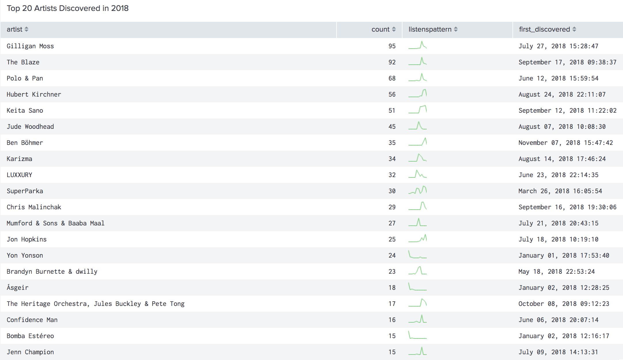 Repeat of earlier screen capture showing top 20 artists discovered in 2018. Sorted by count of listens, featuring a sparkline to show how frequently I listened to the artist throughout the year, and a first_discovered date. List: Gilligan Moss, The Blaze, Polo & Pan, Hubert Kirchner, Keita Sano, Jude Woodhead, Ben Böhmer, Karizma, Luxxury, SuperParka, Chris Malinchak, Mumford & Sons and Baaba Maal, Jon Hopkins, Yon Yonson,  Brandyn Burnette and dwilly, Asgeir, The Heritage Orchestra Jules Buckley and Pete Tong, Confidence Man, Bomba Estereo, and Jenn Champion