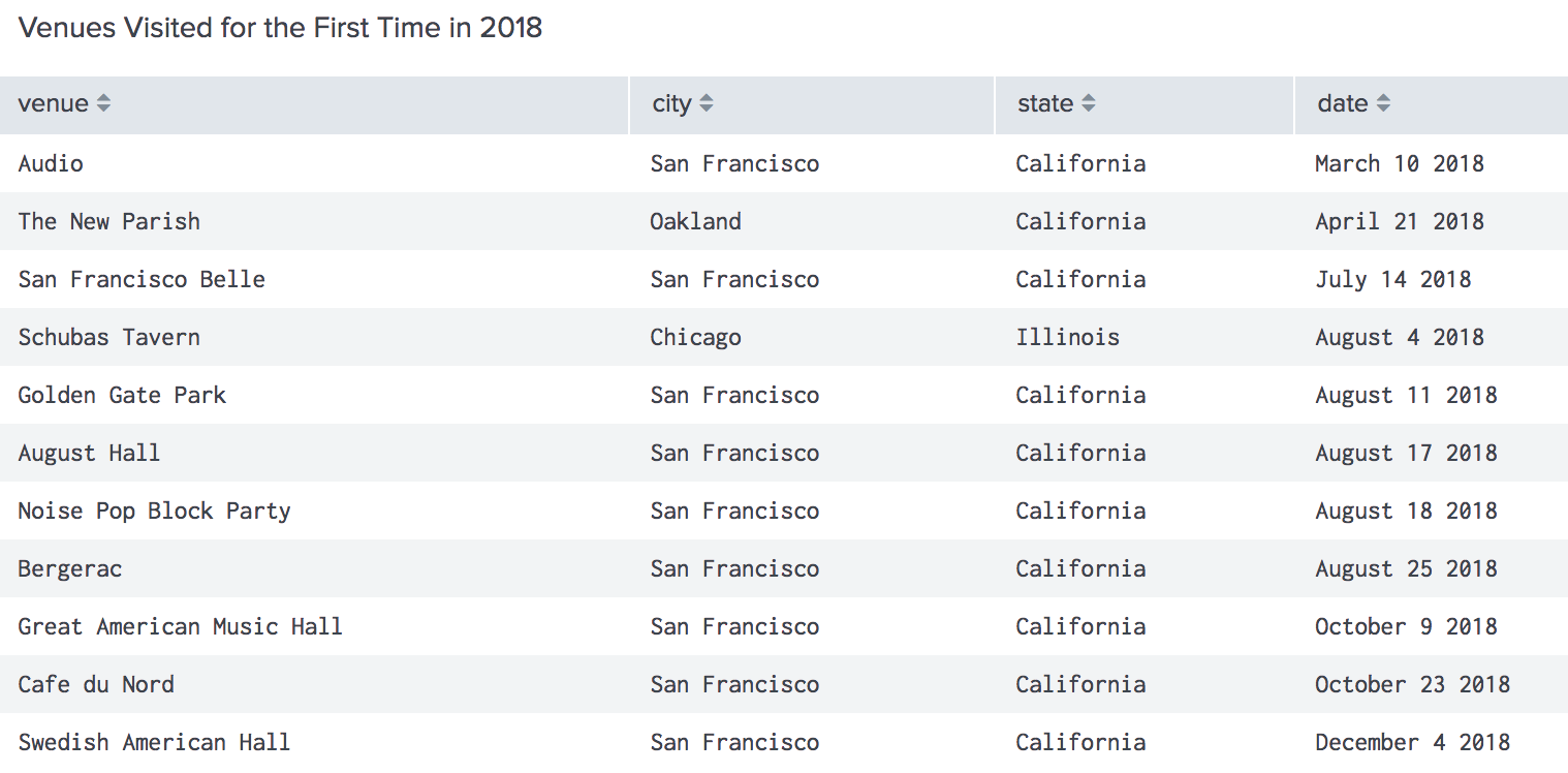 Screen capture listing venues visited for the first time in 2018, with venue, city, state, and date listed. Notable ones mentioned in text, full list of venue names: Audio, The New Parish, San Francisco Belle, Schubas Tavern, Golden Gate Park, August Hall, Noise Pop Block Party, Bergerac, Great American Music Hall, Cafe du Nord, Swedish American Hall.