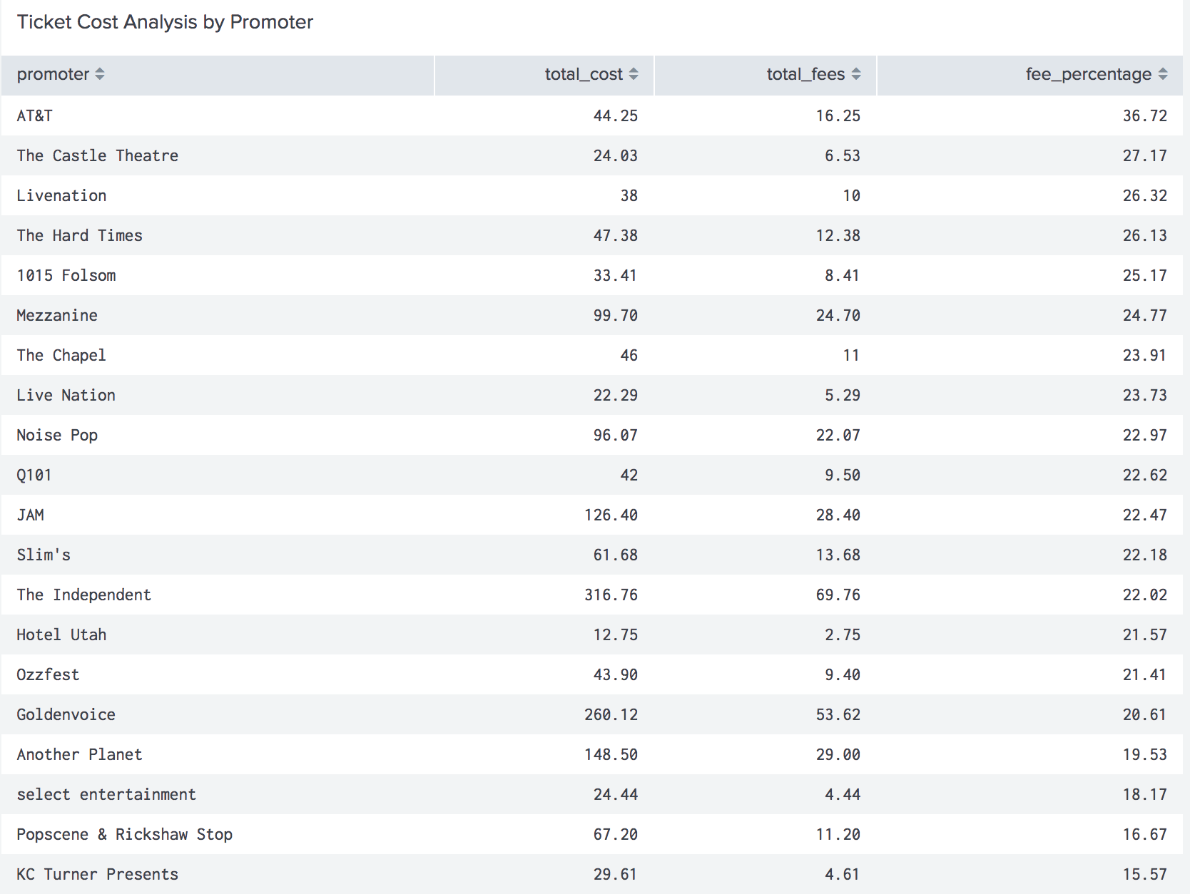 Table showing ticket cost analysis by promoter. Relevant data is duplicated in surrounding text. The Independent and Goldenvoice were the most frequently-purchased=from promoters, charging 22% and 20.6% fees respectively.