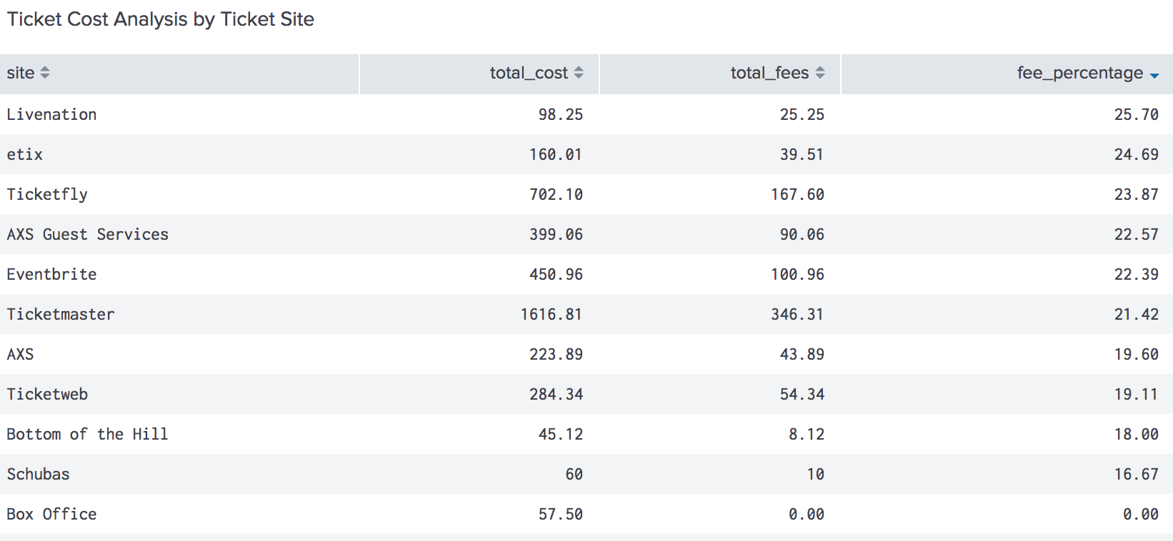 Table showing a ticket cost analysis by site, with LiveNation having the largest percentage of fees at 25.7%, eTix second with 24.69%, Ticketfly third with 23.87% (and second-highest volume of ticket purchases, with over $700 in ticket purchases), AXS Guest Services fourth with 22.57%, Eventbrite fifth with 22.39%, and Ticketmaster 7th with 21.42% fees, but highest volume of ticket purchases at over $1616. AXS (probably should have been combined) had 19.6% fees, Ticketweb with 19.11%, Bottom of the Hill with 18%, Schubas with 16.67%, and the physical box office never charges fees!