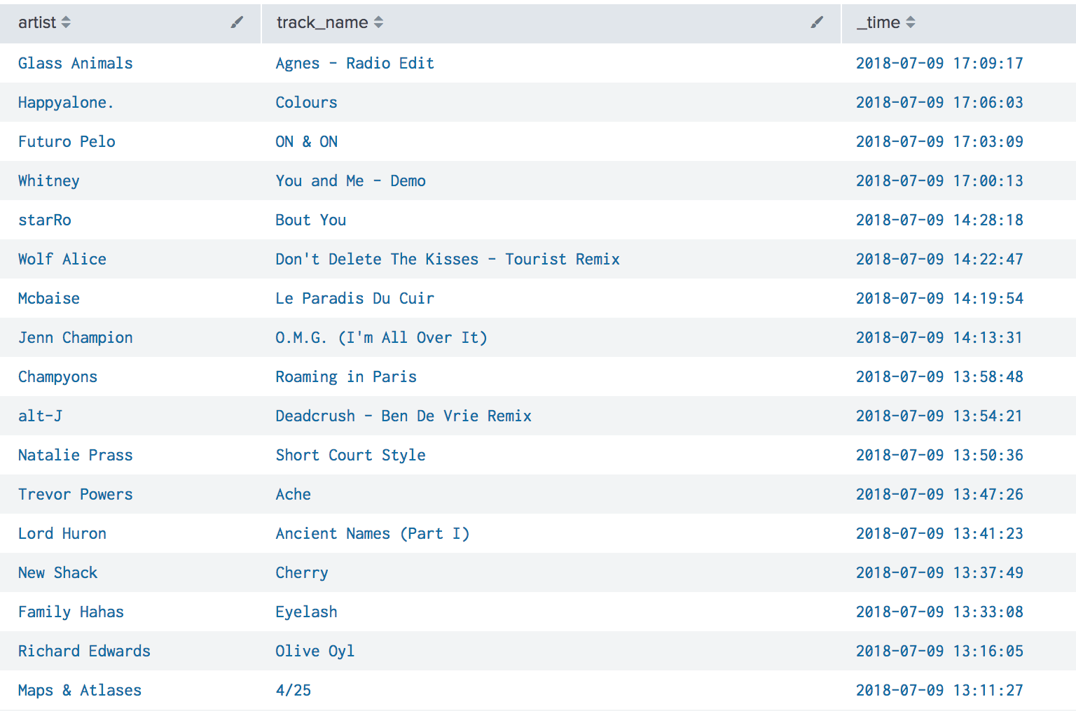 Screen capture showing Splunk search results of artist, track_name, and time from July 9th. Songs near Jenn Champion’s song in time include Mcbaise - Le Paradis Du Cuir, Wolf Alice - Don’t Delete the Kisses (Tourist Remix) and Champyons - Roaming in Paris.