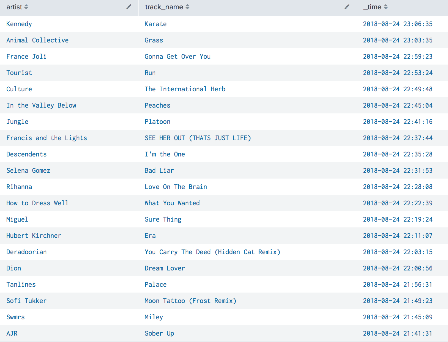 Songs listened to around the same time as I first heard Hubert Kirchner’s song Era…. I listened to Dion’s song Dream Lover, Deradoorian’s song You Carry the Dead (Hidden Cat Remix) followed by Hubert Kirchner, then listened to Miguel’s song Sure Thing, How to Dress Well with What You Wanted, then listen to Rihanna, Love on the Brain, Selena Gomez with Bad Liar, and Descendents with I’m the One. I have no idea how I got into this mix of songs.