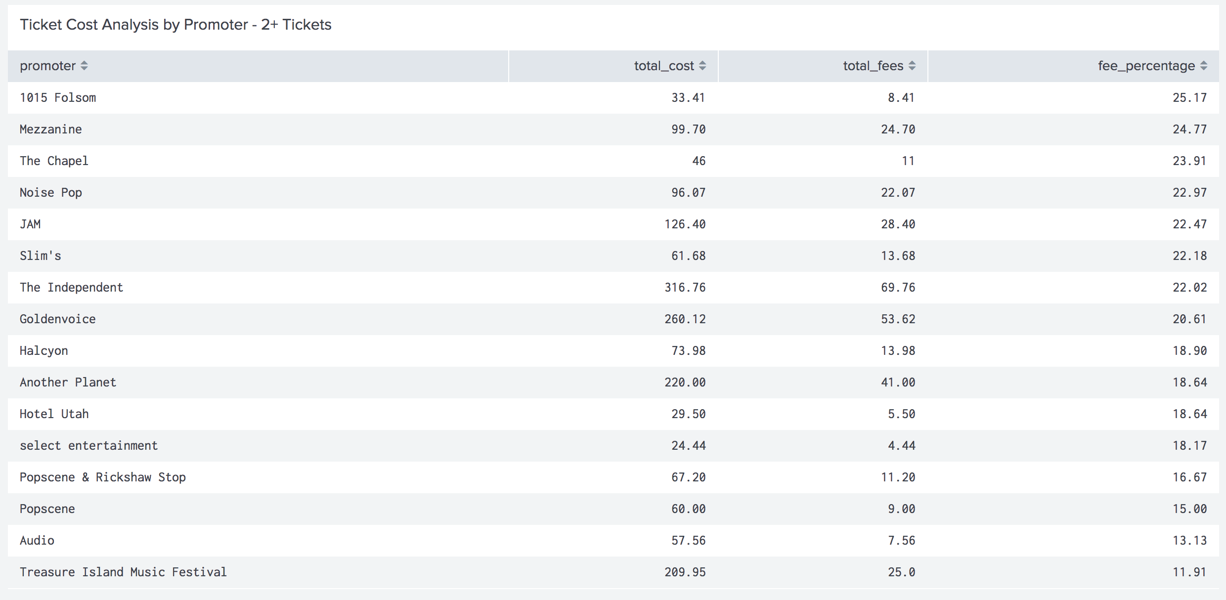 Table showing ticket cost analysis by promoter with 2+ shows. Relevant data duplicated in surrounding text.