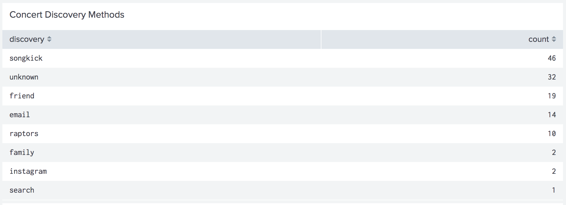 Table showing concert discovery methods. Songkick is first, with 46 concerts discovered via songkick, followed by unknown methods for 32 concerts, a friend for 19 concerts, emails for 14 concerts, concert raptors facebook group for 10 concerts, family for 2, instagram for 2, and searching for 1 show.