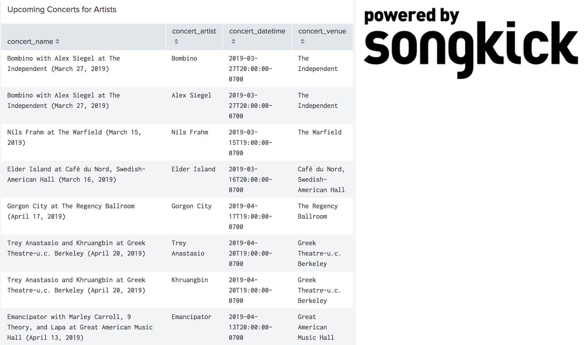 Dashboard showing the results of the songkick alert action in Splunk. There’s a table on the left showing “Upcoming concerts for Artists” and a Songkick logo on the right. Some upcomingi concerts are Elder Island at Cafe du Nord and Gorgon City at the Regency Ballroom.