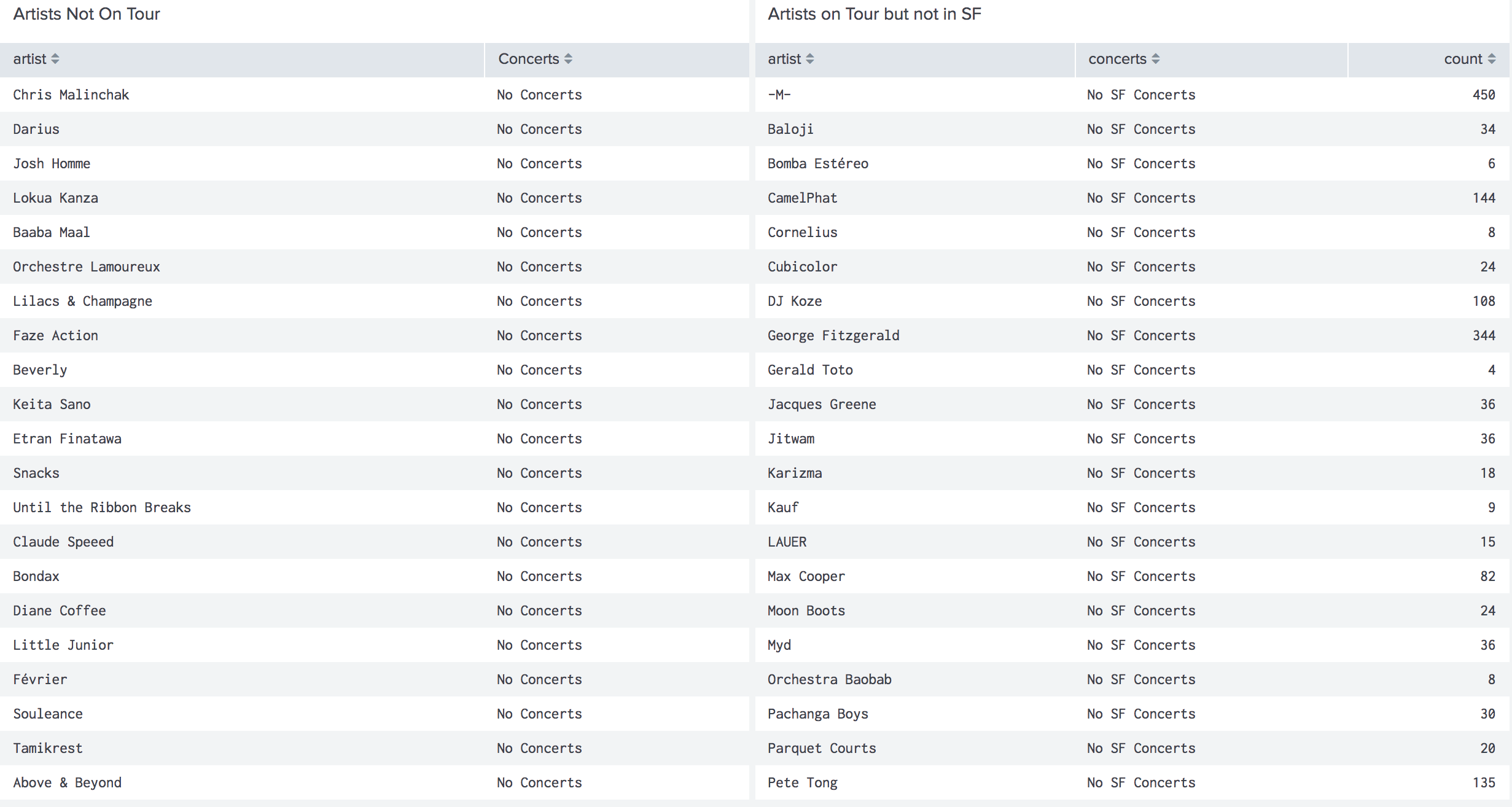 Dashboard showing side-by-side tables, the table on the left showing a list of artists I like but which aren’t on tour, and the one on the right showing artists on tour but with no SF concerts.