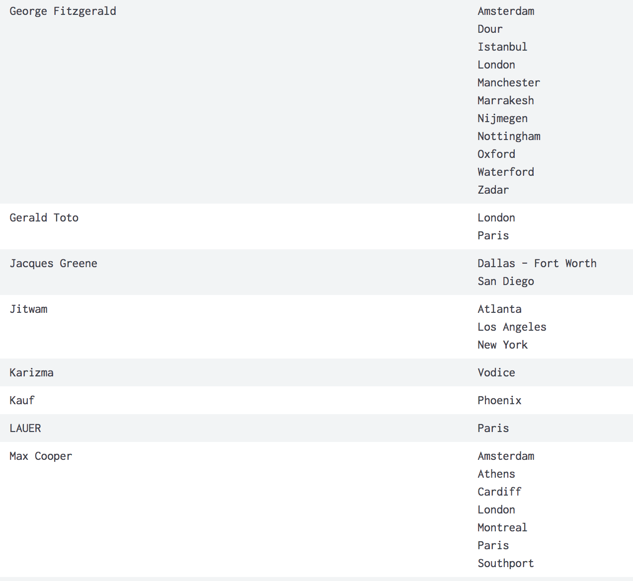 Table showing a list of locations for specific artists, to identify where they are on tour. The first artist, George Fitzgerald, is on tour in Europe, visiting Amsterdam, Dour, Istanbul, London, Manchester, Marrakesh, Nijmegen, Nottingham, Oxford, Waterford, and Zadar.