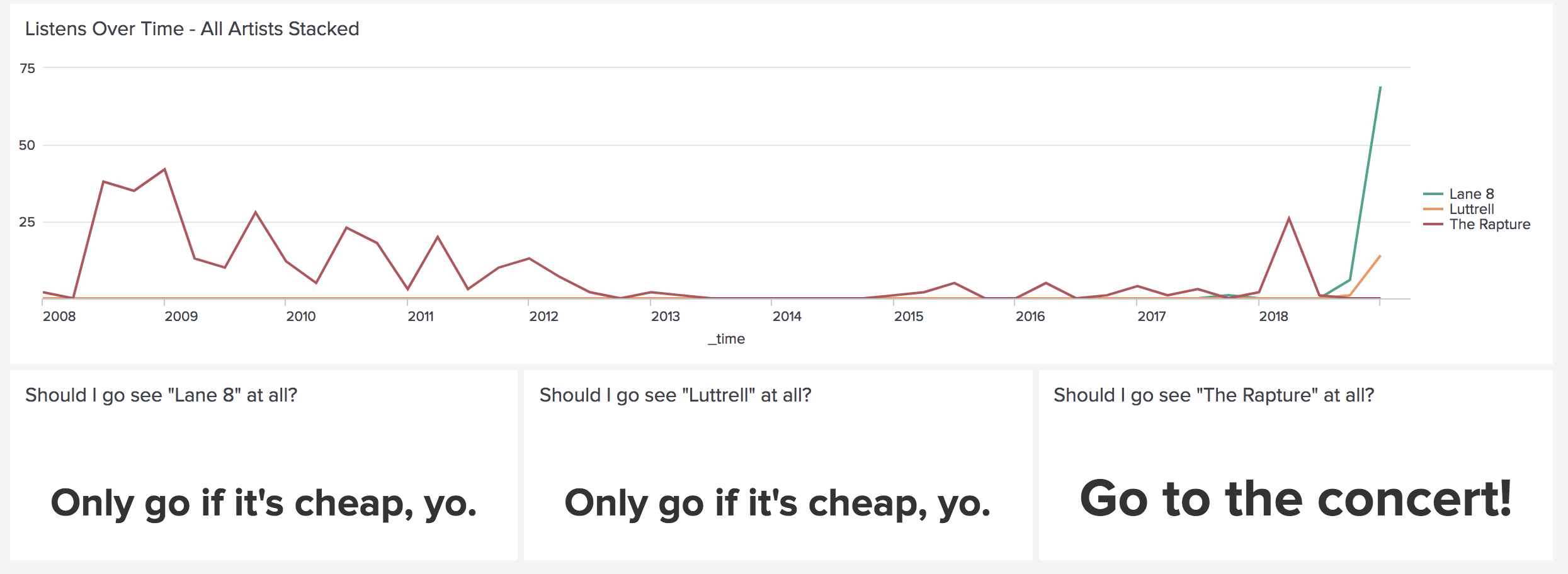 4 dashboard panels, 3 of which ask “Should I go see (artist) at all?” one for each artist, Lane 8, Luttrell, and The Rapture. Lane 8 and Luttrell both say “Only go if it’s cheap, yo.” and The Rapture says “Go to the concert!”. The fourth panel shows frequent listening for The Rapture, especially from 2008-2012, with a recent peak in 2018. Lane 8 spikes at the end of the graph, and Luttrell is a small blip at the end of the graph.