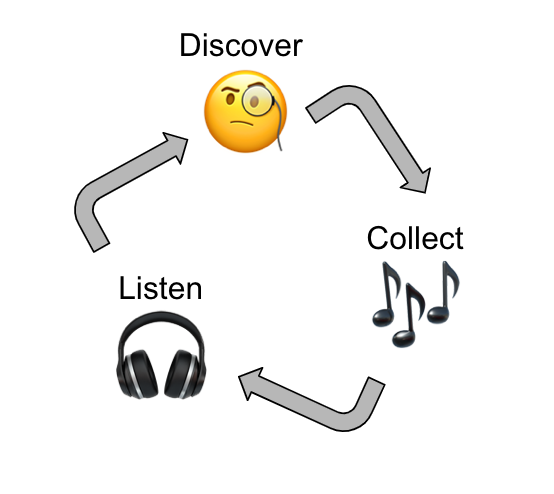 A flowchart showing Discover -> Collect -> Listen in a triangle, with listen connecting back to discover