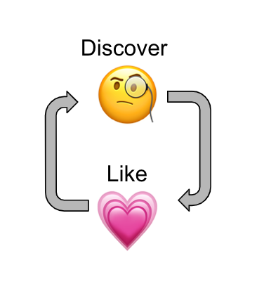 A flowchart showing a cycle from discover to like and back again using arrows.