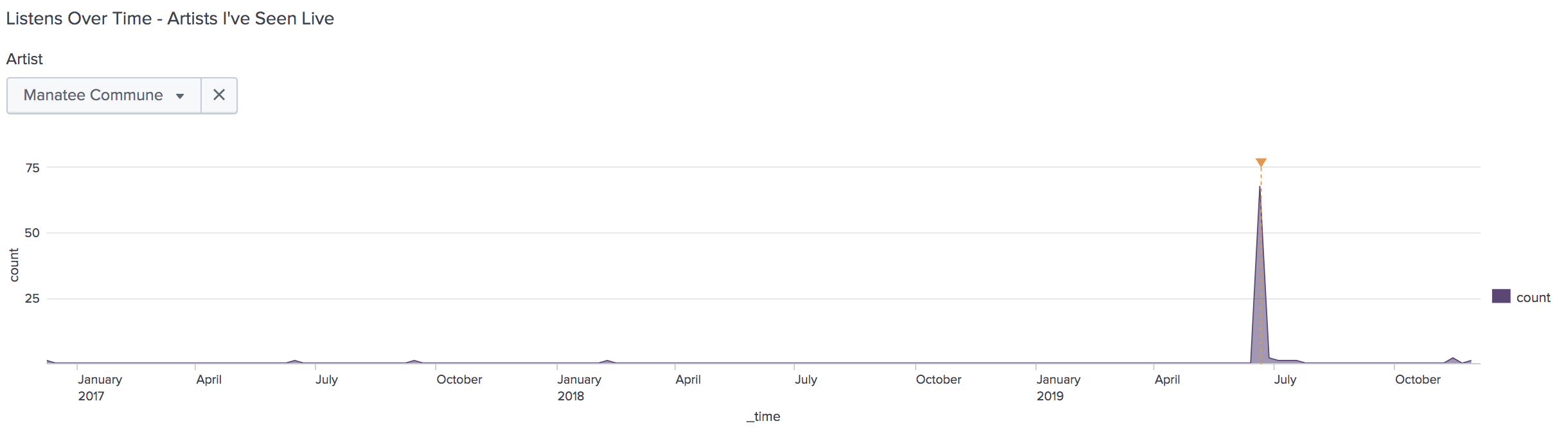 Area graph showing listens over time for Manatee Commune. Fewer than 5 listens show up for 2017 in June and August, then fewer than 5 listens in February 2018, then no data on the graph until June 2019 when there is a spike to 70 listens coinciding with the date I saw them in concert, June 21 2019. Following that date there are fewer than 5 listens through July, then another few listens in November, then the graph ends.