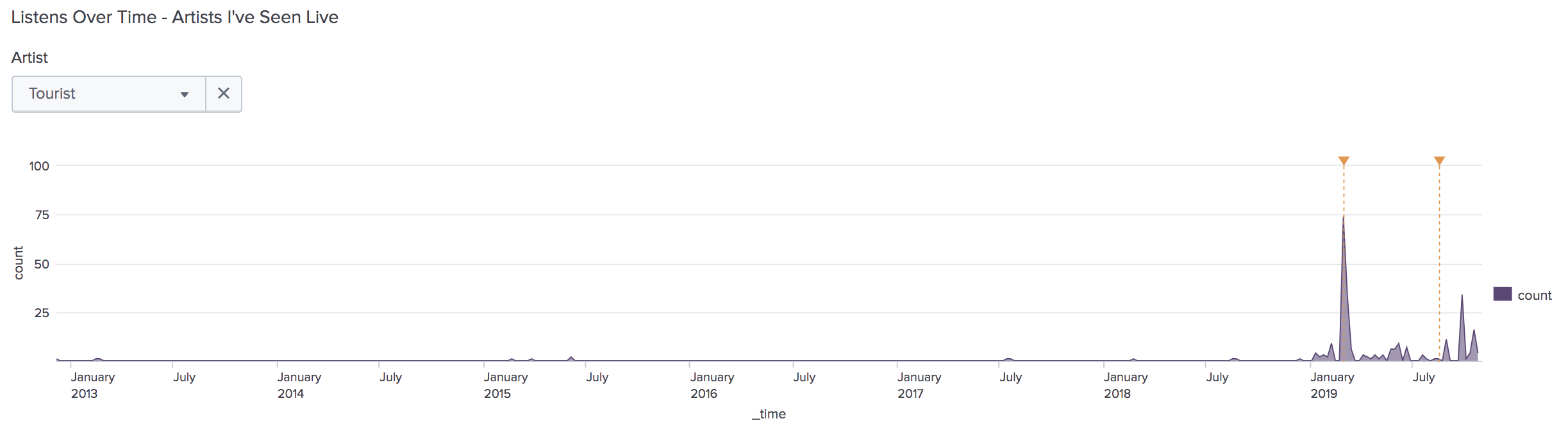 Area graph showing fewer than 5 listens for Tourist in February 2013, then another few blips of listens in the first half of 2015, then a gap until July 2017 with a blip of listens, then another blip in January 2018 and August 2018, then an increase to about 10 listens starting in January 2019, then a huge spike in March 2019 to 75 listens, coinciding with a concert date of March 3, then it drops off to a consistent 5-10 listens for the next few months until a concert date in mid-August, after which the spikes go up to 11, then 0, then 34, then 5 for subsequent months until November.