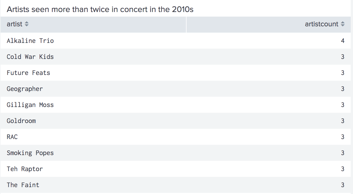 Artists seen more than twice in the 2010s: Alkaline Trio, 4 times, Cold War Kids, Future Feats, Geographer, Gilligan Moss, Goldroom, RAC, Smoking Popes, Teh Raptor, and The Faint I’ve seen 3 times each.