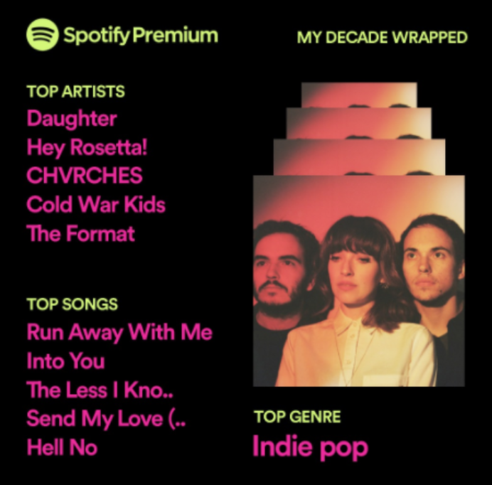 My top 5 artists and tracks for the 2010s according to spotify, described in the surrounding text, and the top genre is Indie Pop