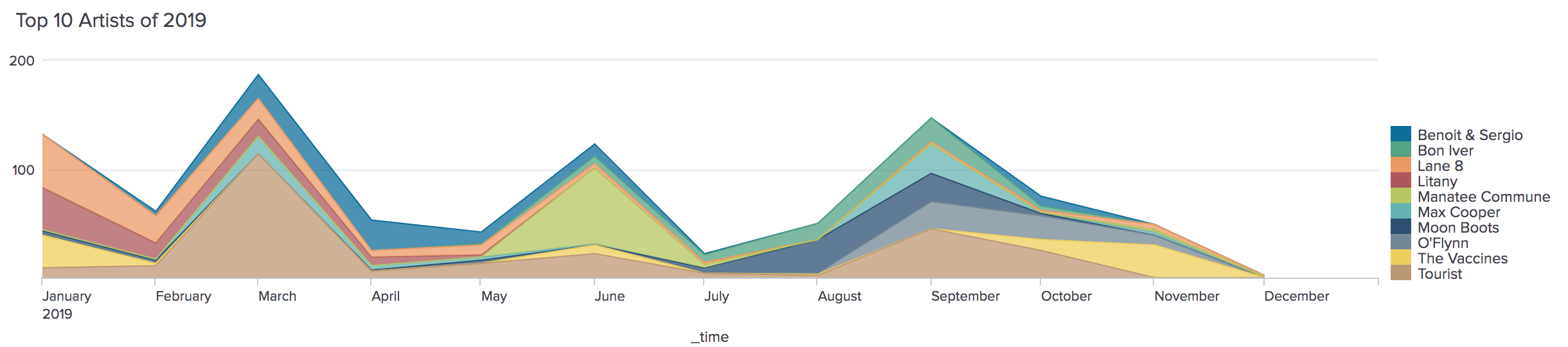 Area graph showing the top 10 artists listening counts over time. There is a big spike in March corresponding to Tourist, another blob in June corresponding with Manatee Commune, and a good mix in September with Max Cooper, Bon Iver, Moon Boots, O’Flynn, and Tourist all taking up some time (which corresponds with concerts for all of those artists too)(but that data is not in this graph).