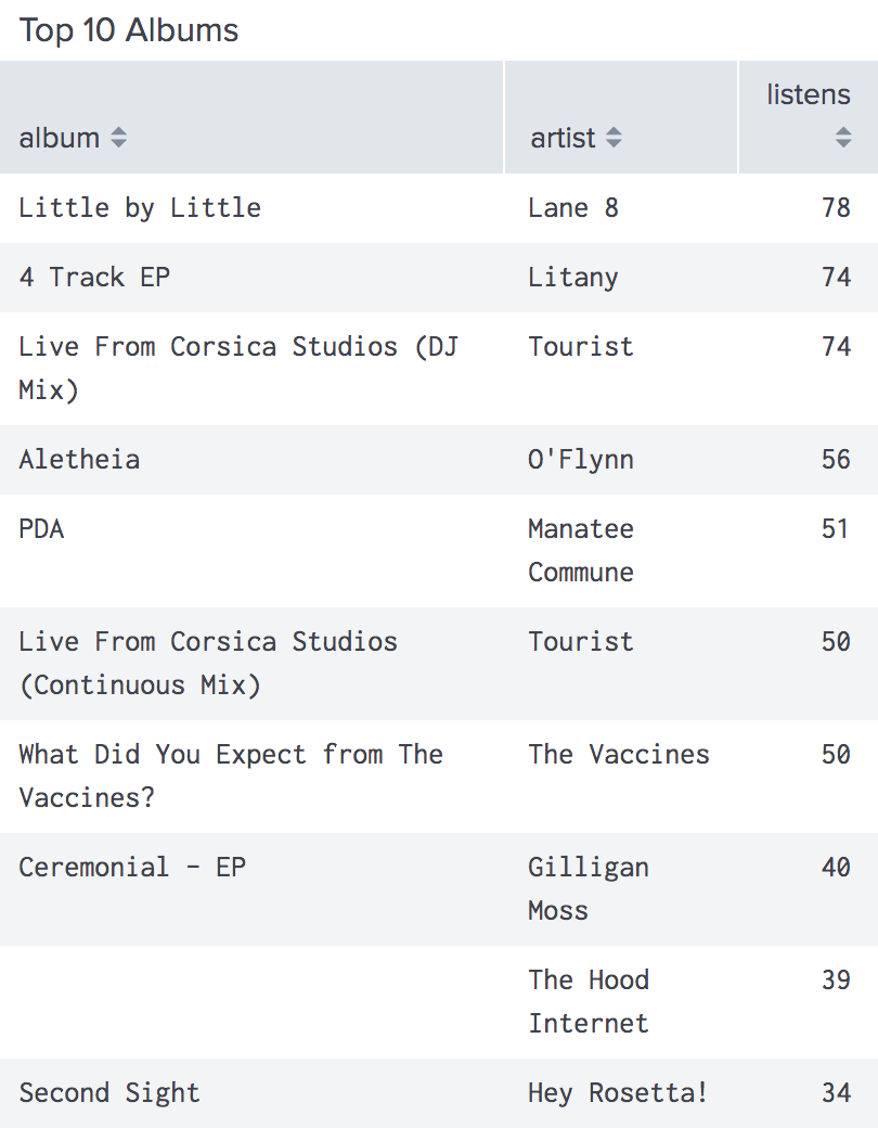 My top 10 albums of 2019, Lane 8’s Little by Little with 78 listens, Litany’s 4 Track EP with 74 listens, Tourist’s Live from Corsica Studios (DJ Mix) with 74 listens, O’Flynn’s Aletheia with 56 listens, Manatee Commune’s PDA with 51 listens, Tourist’s Live from Corsica Studios (Continuous Mix)(Data is hard) with 50 listens, The Vaccines' What Did You Expect From the Vaccines? with 50 listens, Gilligan Moss’s Ceremonial EP with 40 listens, a blank album by The Hood Internet which is actually their 5 songs from 1979-1983 with 39 listens, and Hey Rosetta’s Second Sight with 34 listens.