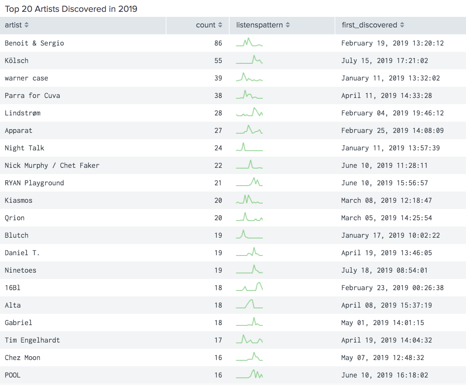 Table showing the top 20 artists discovered in 2019, led by the 5 artists mentioned in the surrounding text, including the first discovered dates. I’m sorry I can’t embed the actual graph because it is too much data to describe in text in a useful way.