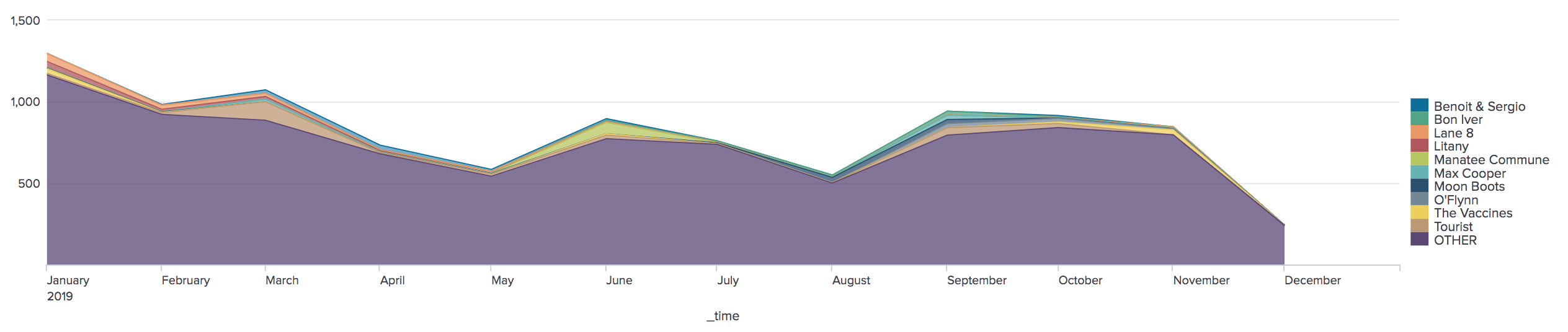 Area graph showing the same information as the previous graph, but this time with a big purple blob at the bottom of the graph that takes up between 500 and 1000 listens of the total graph. The Top 10 artists take up 50-100 listens on the same scale.