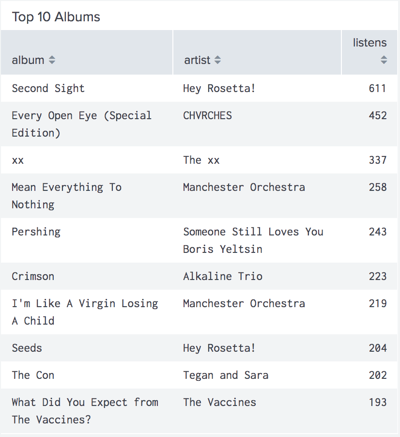 Top 10 albums of the decade for me, Second Sight by Hey Rosetta! with 611 listens, Every Open Eye by CHVRCHES with 452 listens, xx by the xx with 337 listens, Mean Everything to Nothing by Manchester Orchestra with 258 listens, Pershing by Someone Still Loves You Boris Yeltsin with 243 listens, Crimson by Alkaline Trio with 223 listens, Hey Rosetta!’s album Seeds with 204 listens, Tegan and Sara’s album The Con with 202 listens and finally The Vaccine’s album What Did you expect from the vaccines? with 193 listens