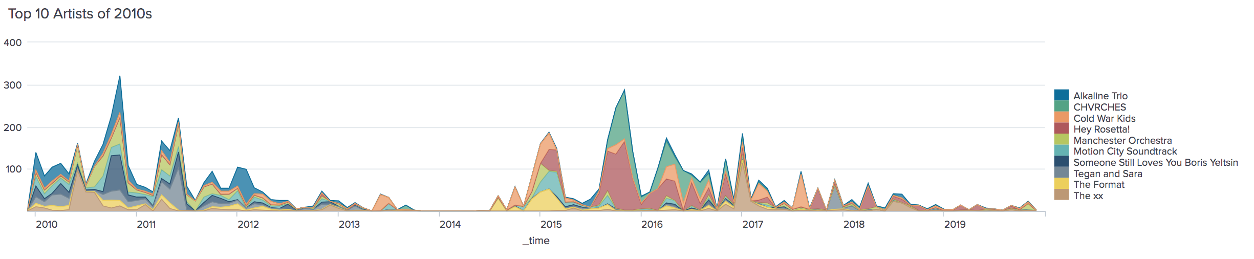 Area graph of top 10 artists for the decade, with the first 3 years being dominated by indie rock artists like someonestill loves you boris yeltsin, tegan and sara, manchester orchestra, alkaline trio, and the xx, then almost no data in 2014 followed by a rise in artists like the format cold war kids, hey rosetta!, and chvrches, plus a resurgence of the xx in 2017. I guess most of those artists are still indie rock but still.