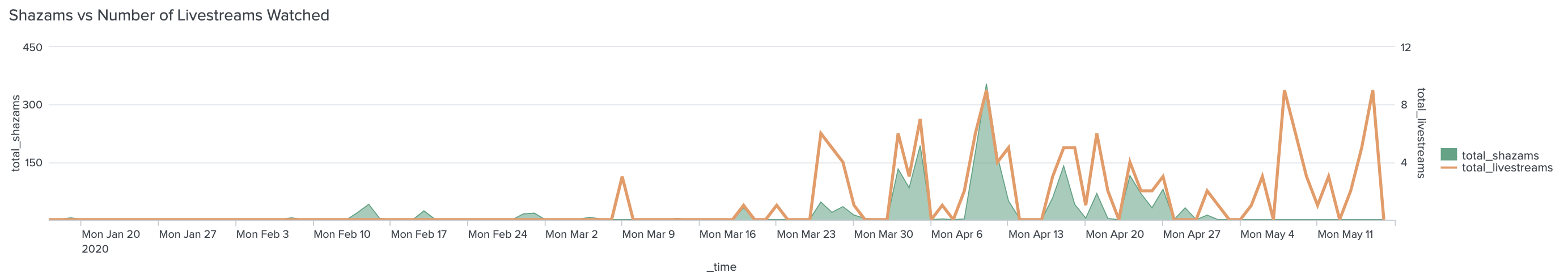 Chart details largely duplicated in surrounding text, but of note is a spike of 6 livestreams with only 30 or so songs shazammed, while the next few weeks show a fairly tight interlock of shazam activity with number of livestreams 