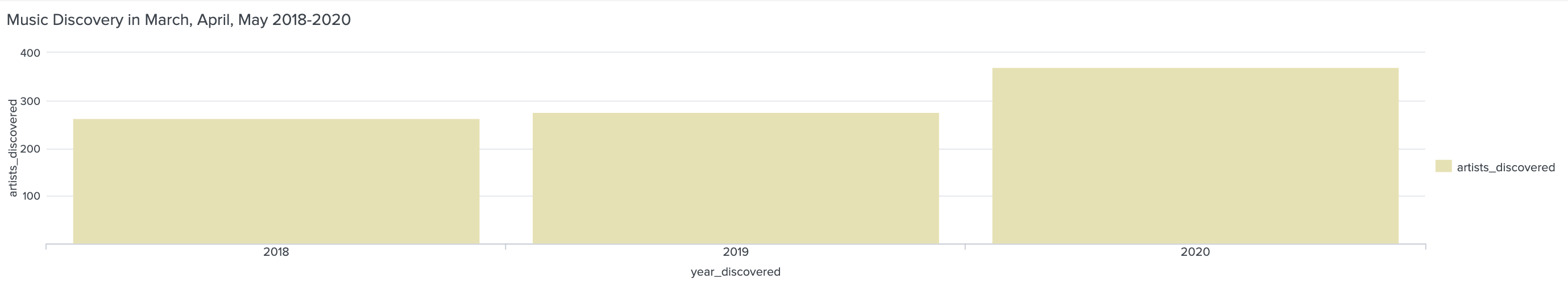 Chart depicts 260ish artists discovered in March, April, and May of 2018, 280 discovered in 2019, and 360 discovered in 2020