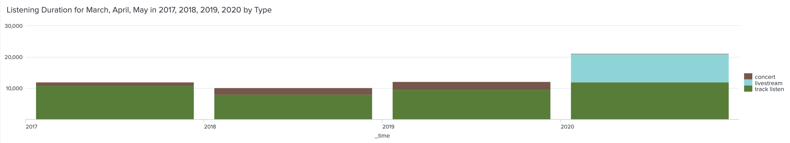 Depicts 11000 minutes of track listens and 1000 minutes of time spent at concerts in 2017, 8000 minutes spent listening to music tracks and 2000 minutes spent at concerts in 2018, 10000 minutes spent listening to music tracks and 3000 minutes spent at concerts in 2019, and 12000 minutes spent listening to music tracks and 9000 minutes listening to livestreams, with a sliver of 120 minutes spent at a single concert in 2020 