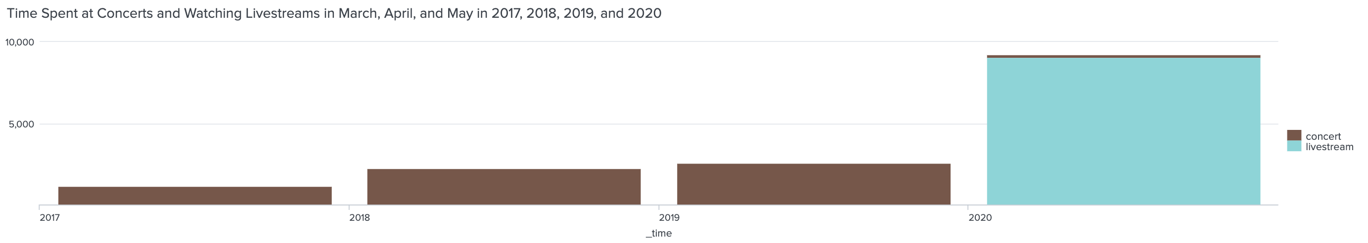 Chart depicts 1000 minutes spent at concerts in 2017, 2000 minutes at concerts in 2018, 2500 minutes at concerts in 2019, and 8000 minutes spent watching livestreams, with a topper of 120 minutes at a concert in 2020