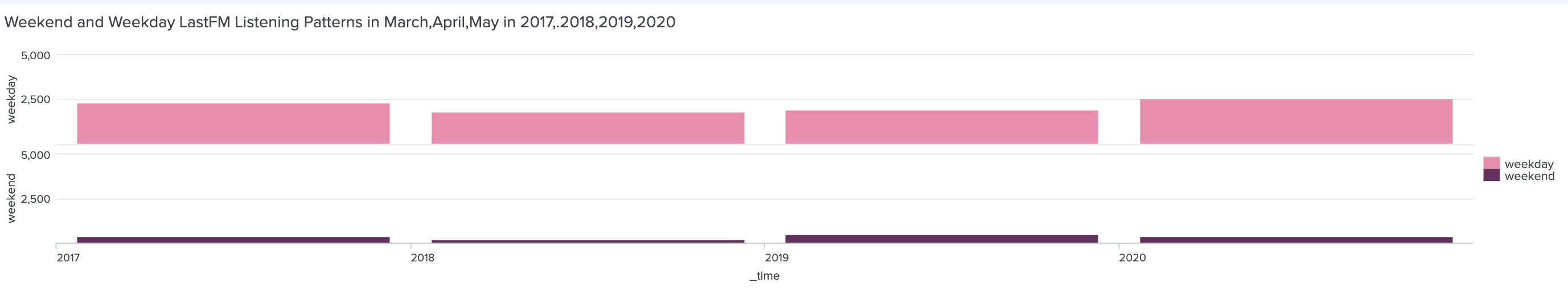 Chart depicting total weekday listens during March, April, and May during 2017, 2018, 2019, and 2020 with total weekend listens during the same time. 2017 shows roughly 2400 listens on weekdays and 200ish for 2017, 2000 weekday listens vs 100 weekend listens for 2018, 2100 weekday listens vs 300 weekend listens in 2019, and 2500 weekday listens vs 200 weekend listens in 2020