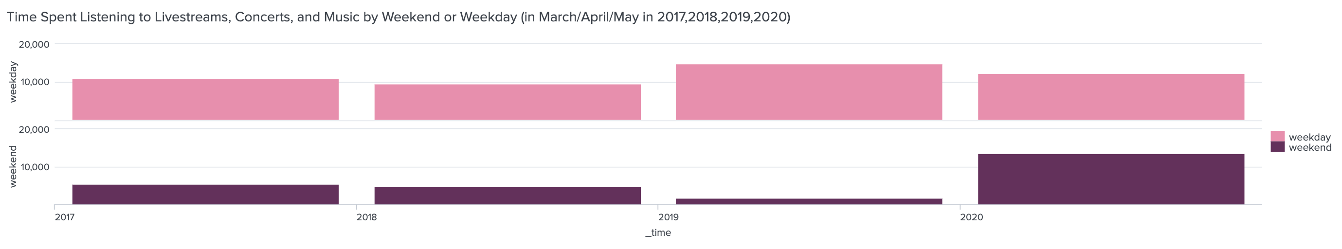 Chart depicts 10000 weekday minutes and 5000 weekend minutes spent listening in 2017, 9500 weekday minutes and 4500 weekend minutes in 2018, 14000 weekday minutes and 2000 weekend minutes in 2019, and 12000 weekday minutes and 13000 weekend minutes in 2020 