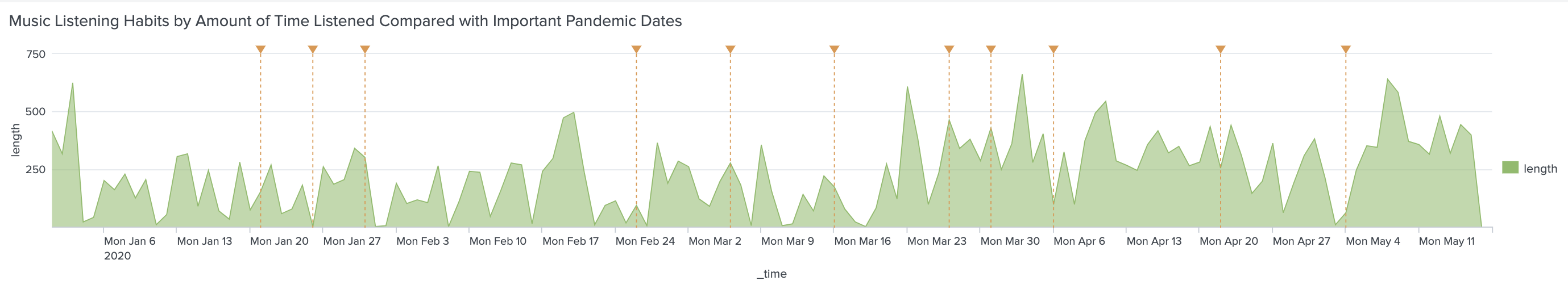 Screenshot of an area chart depicting listening duration ranging from 100 minutes with a couple spikes of 500 minutes but hovering around a max of 250 minutes per day for much of january and february, then starting in march a new range from about 250 to 450 minutes per day, with a couple outliers of nearly 700 minutes of listening activity, and a couple outliers with only a 90 minutes of listening activity.