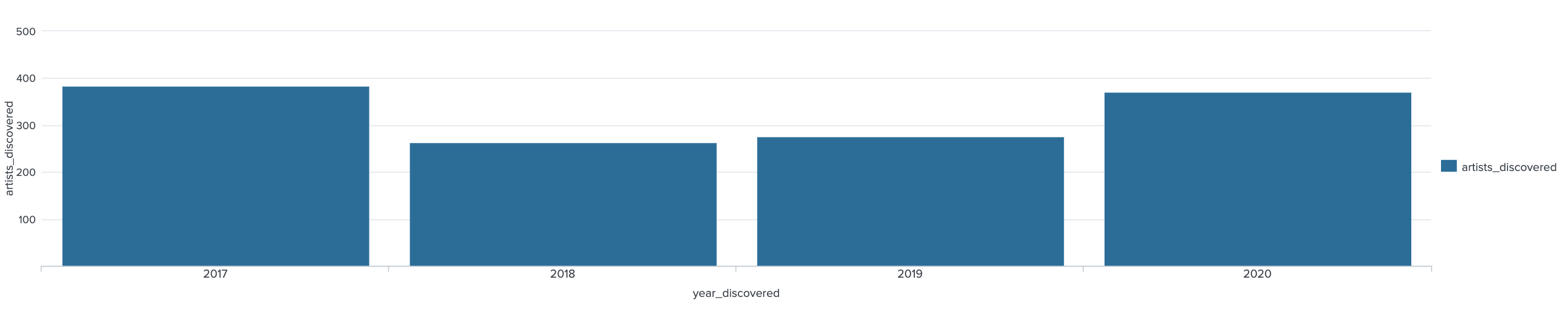 Chart depicts 260ish artists discovered in March, April, and May of 2018, 280 discovered in 2019, and 360 discovered in 2020. Second chart shows the same data but adds 2017, with 390 artists discovered