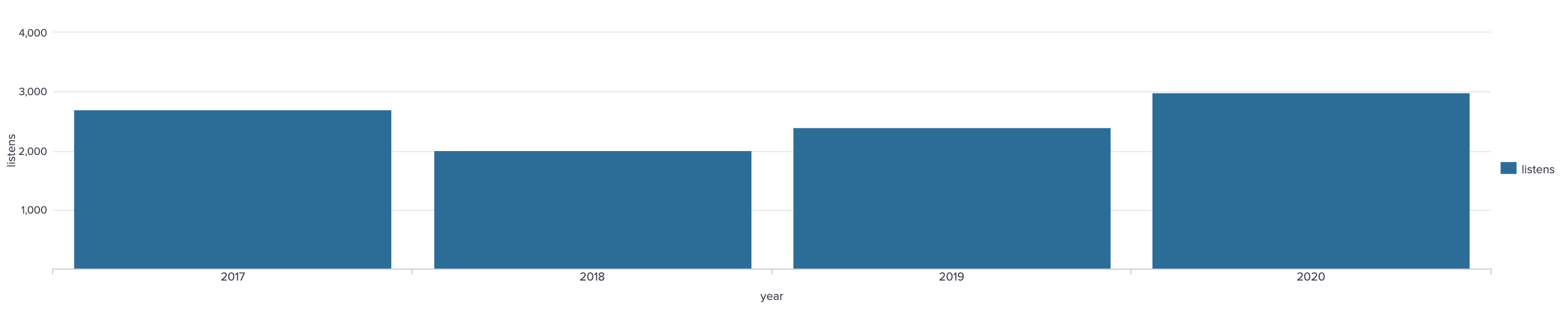 Chart depicting 2700 total listens for 2017, 2000 total listens for 2018, and 2300 total listens for 2019 during March, April, and May, compared to 3000 total listens in that same period in 2020.